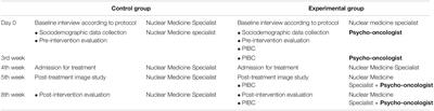 Psycho-Oncological Intervention Through Counseling in Patients With Differentiated Thyroid Cancer in Treatment With Radioiodine (COUNTHY, NCT05054634): A Non-randomized Controlled Study